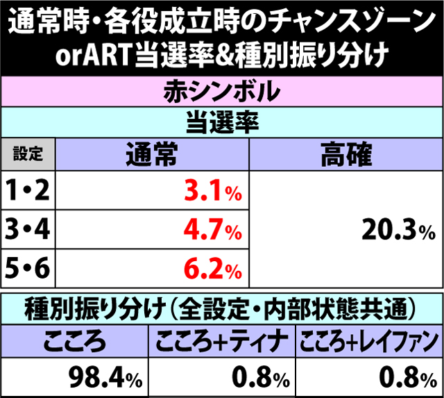 5.5.1 通常時・各役成立時のチャンスゾーンorART当選率&種別振り分け