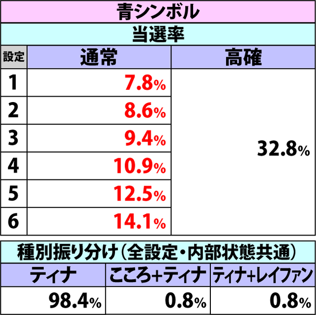 5.5.1 通常時・各役成立時のチャンスゾーンorART当選率&種別振り分け