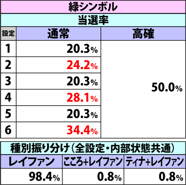 5.4.1 通常時・各役成立時のチャンスゾーンorART当選率&種別振り分け(2ページ目)