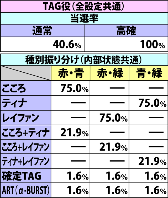5.4.1 通常時・各役成立時のチャンスゾーンorART当選率&種別振り分け(2ページ目)