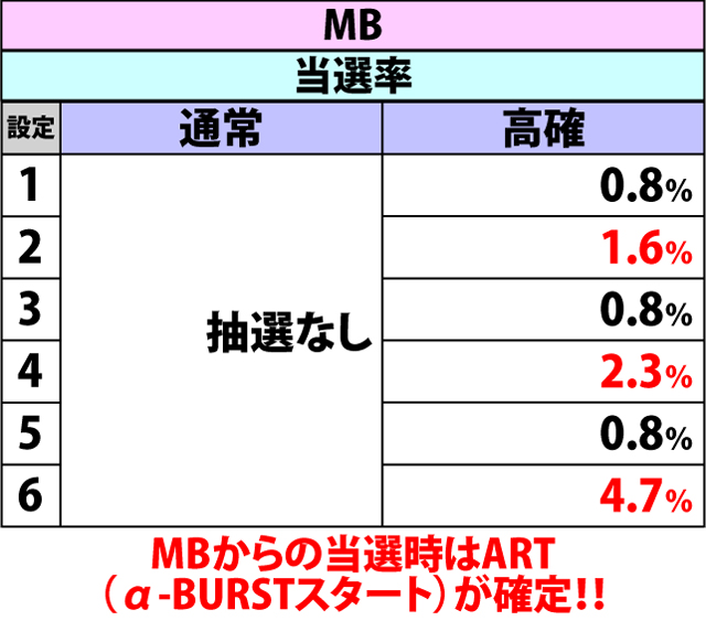 5.3.1 通常時・各役成立時のチャンスゾーンorART当選率&種別振り分け(3ページ目)