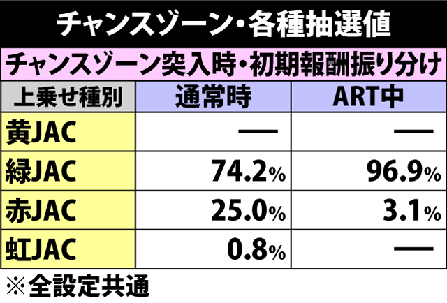 5.6.1 チャンスゾーン・各種抽選値
