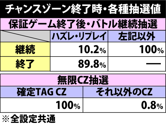 5.6.1 チャンスゾーン・各種抽選値