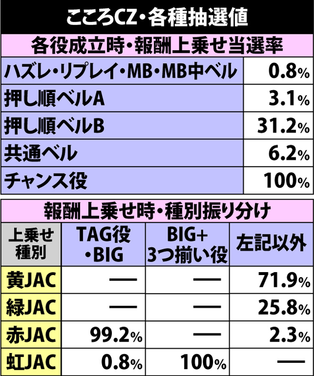 5.7.1 こころCZ・各種抽選値