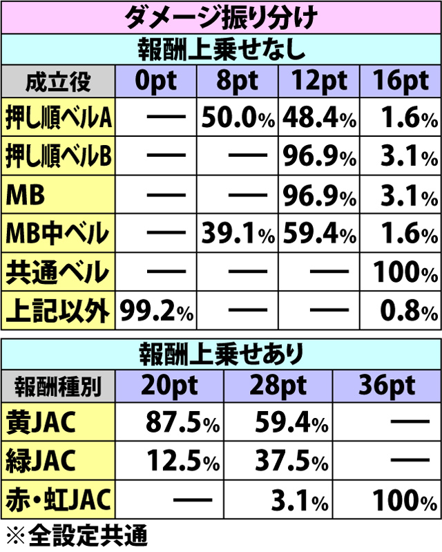 5.7.1 こころCZ・各種抽選値