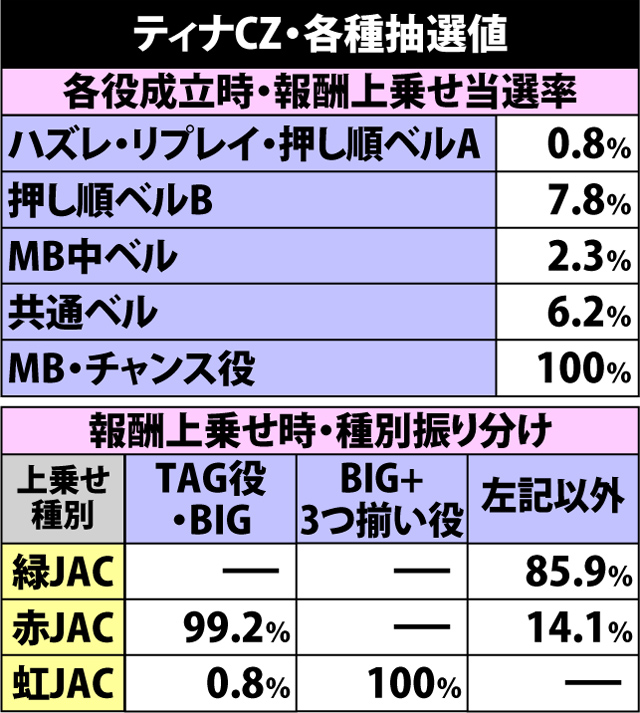 5.8.1 ティナCZ・各種抽選値
