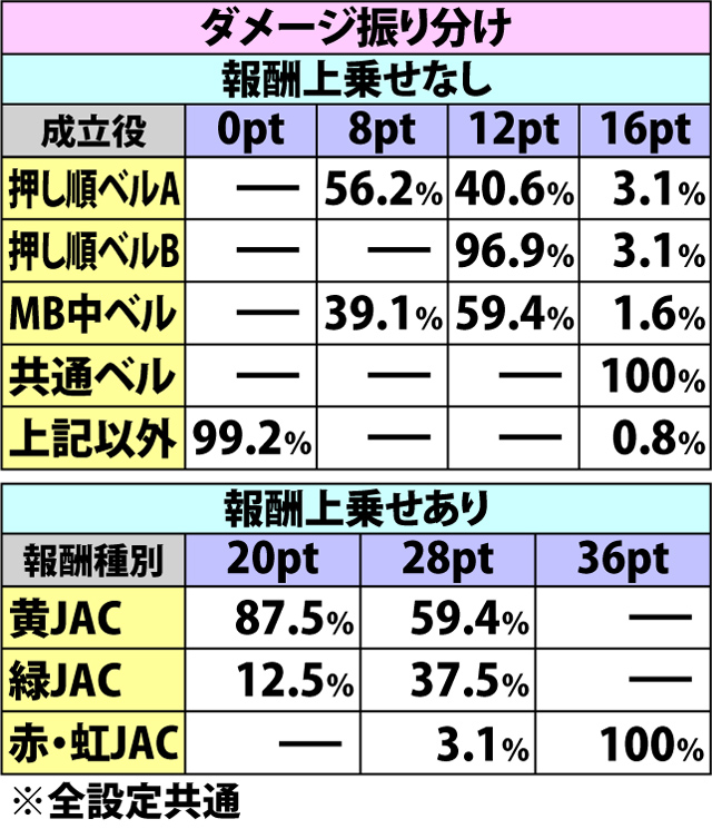 5.8.1 ティナCZ・各種抽選値