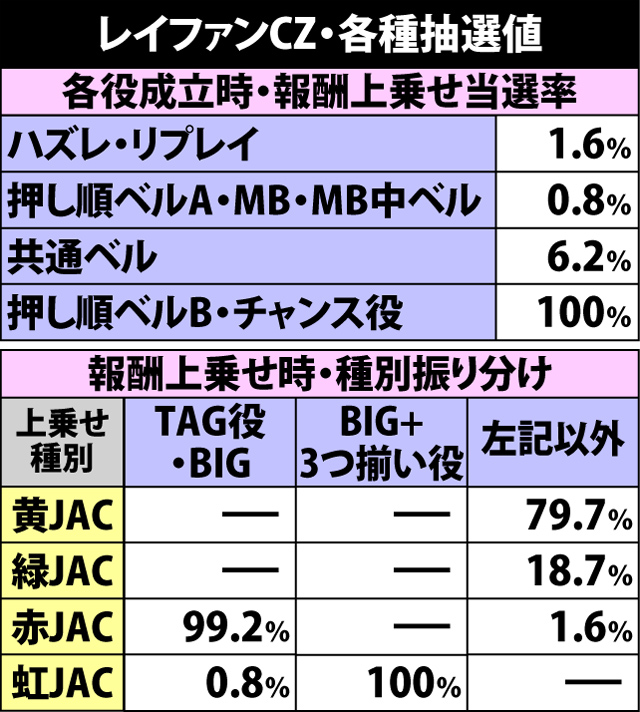 5.9.1 レイファンCZ・各種抽選値