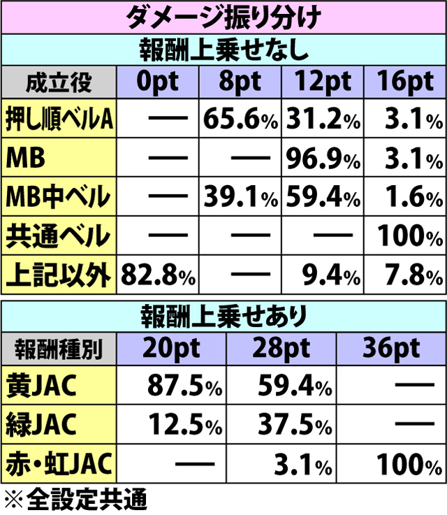 5.9.1 レイファンCZ・各種抽選値