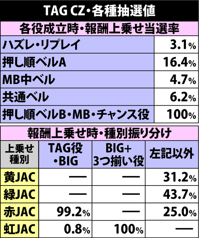 5.10.1 TAG CZ・各種抽選値