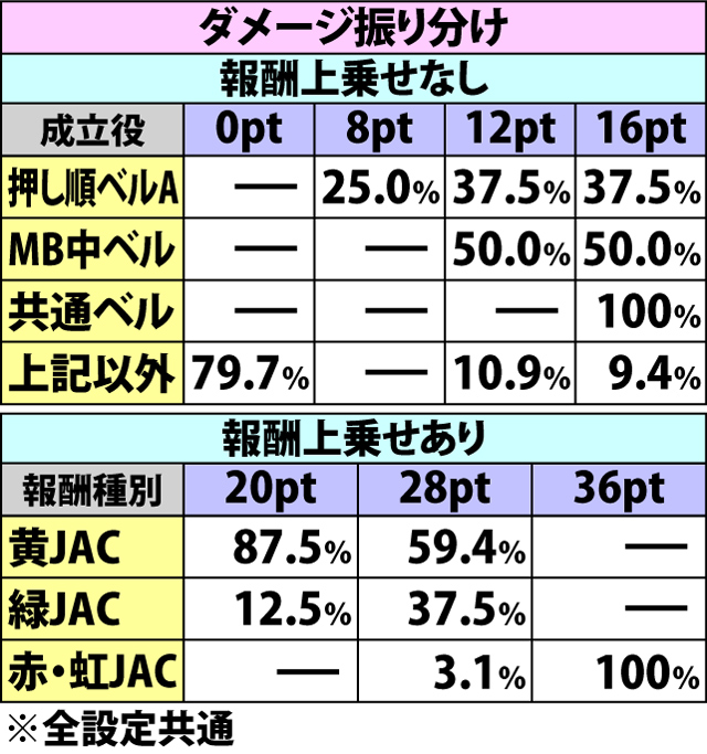 5.10.1 TAG CZ・各種抽選値