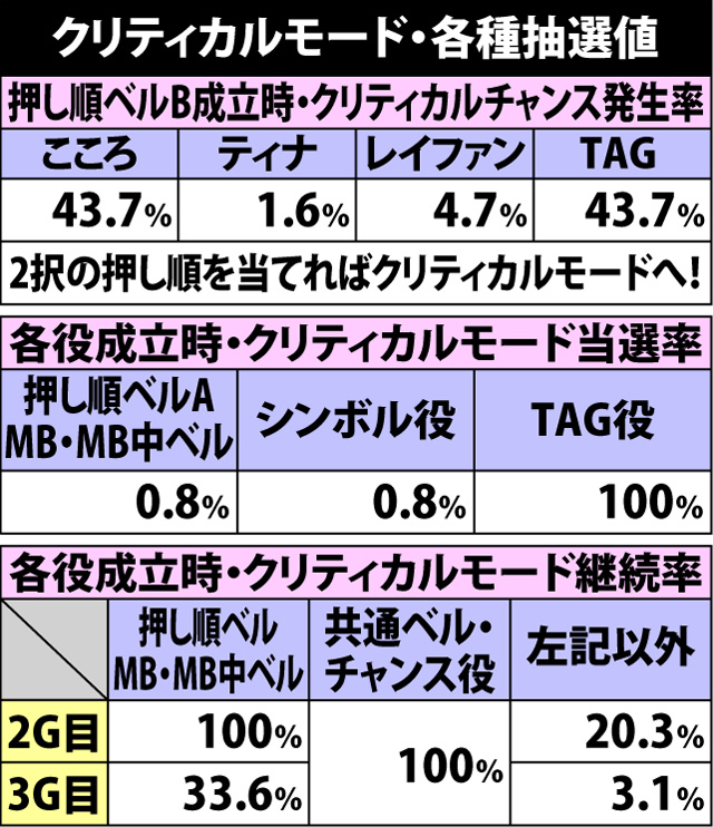 5.11.1 クリティカルモード・各種抽選値