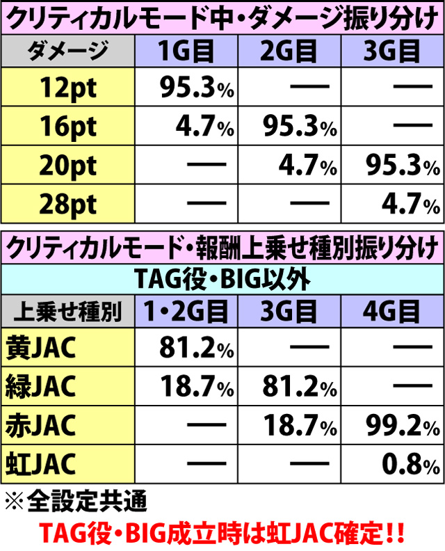 5.11.1 クリティカルモード・各種抽選値