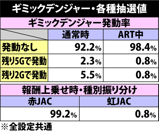 5.12.1 ギミックデンジャー・各種抽選値
