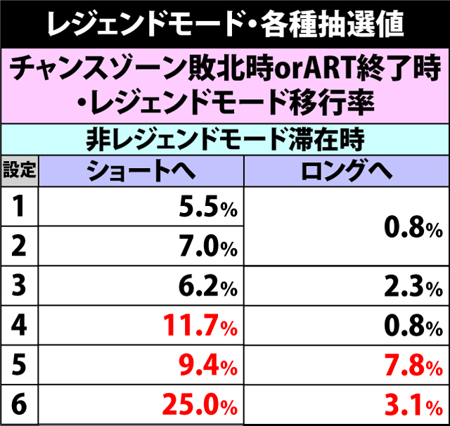 5.14.1 レジェンドモード・各種抽選値