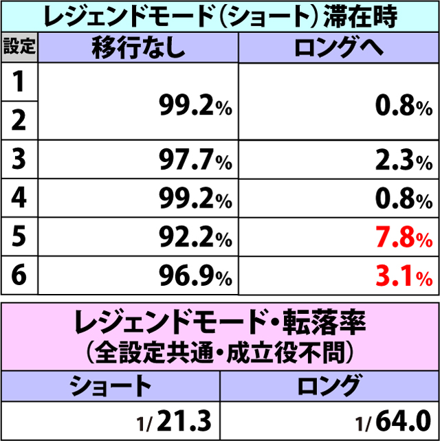 5.14.1 レジェンドモード・各種抽選値