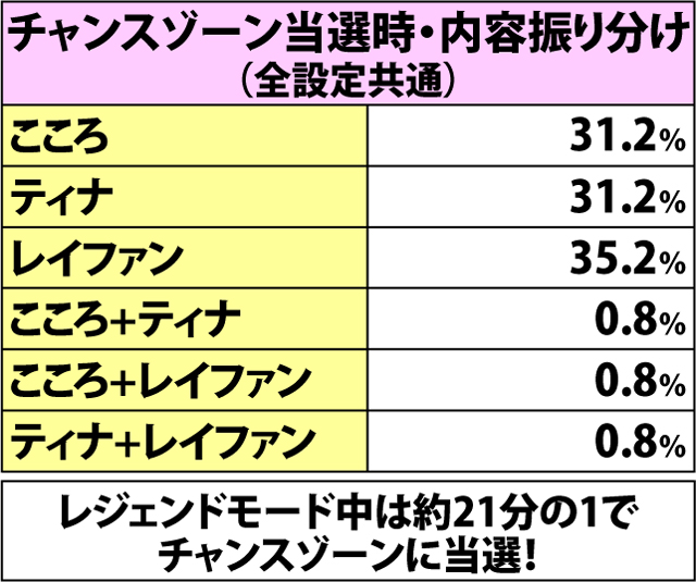 5.13.1 レジェンドモード・各種抽選値(2ページ目)