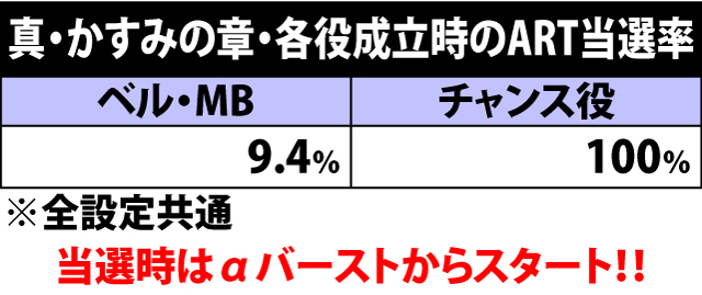 5.15.1 真・かすみの章・各役成立時のART当選率