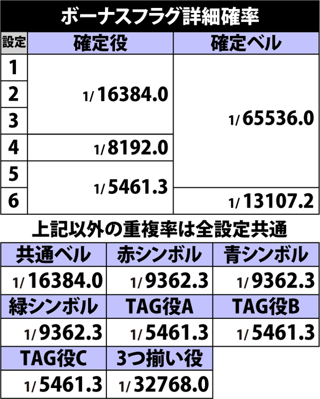 5.16.1 ボーナスフラグ詳細確率