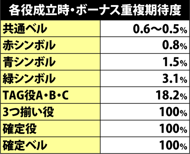 5.16.1 ボーナスフラグ詳細確率