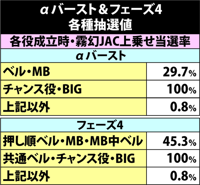 6.2.1 αバースト&フェーズ4・各種抽選値