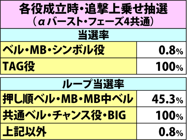 6.2.1 αバースト&フェーズ4・各種抽選値