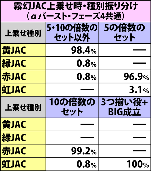 6.1.1 αバースト&フェーズ4・各種抽選値(2ページ目)