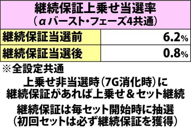 6.1.1 αバースト&フェーズ4・各種抽選値(2ページ目)