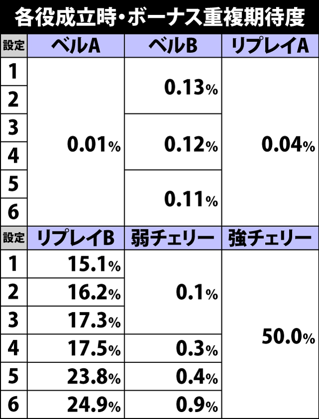 2.2.1 各役のボーナス重複期待度