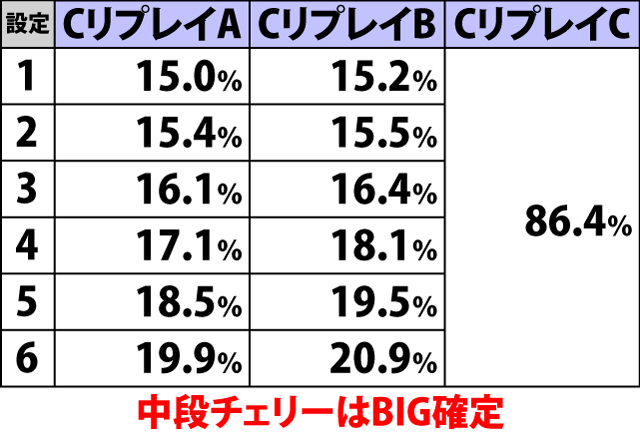 2.2.1 各役のボーナス重複期待度