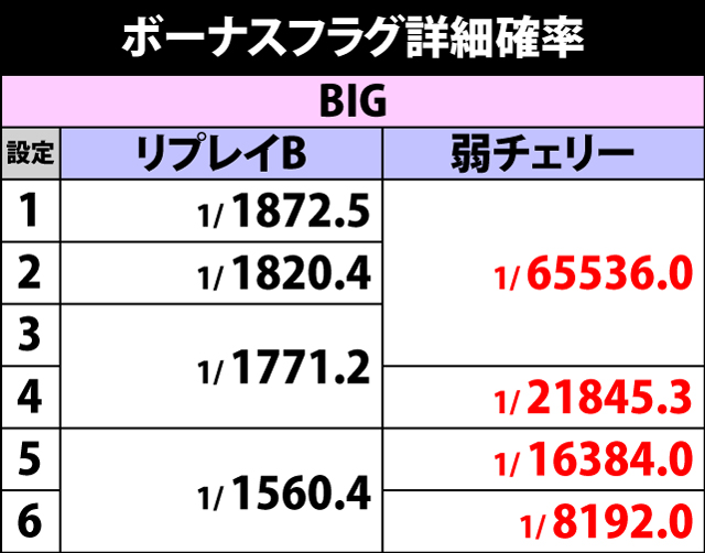 2.3.1 ボーナスフラグ詳細確率(2ページ目)
