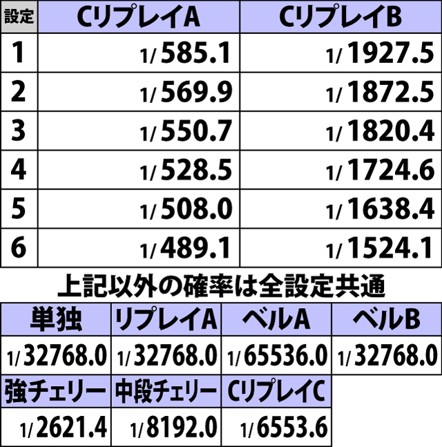 2.4.1 ボーナスフラグ詳細確率