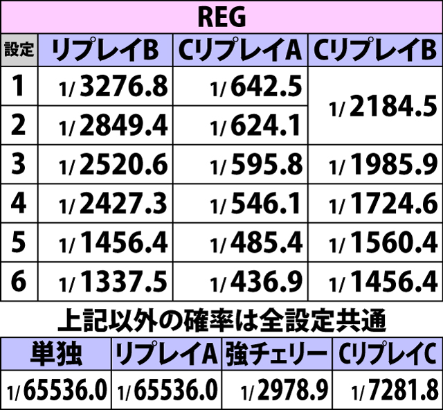 2.4.1 ボーナスフラグ詳細確率