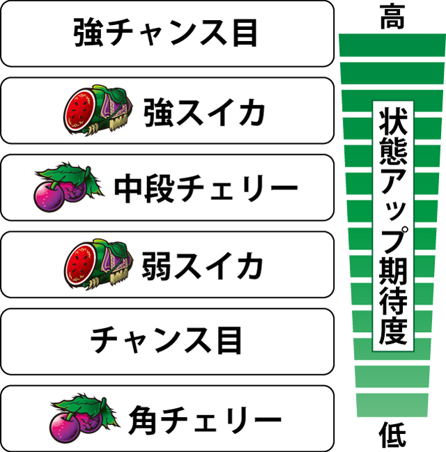 2.4.1 各役の状態アップ期待度