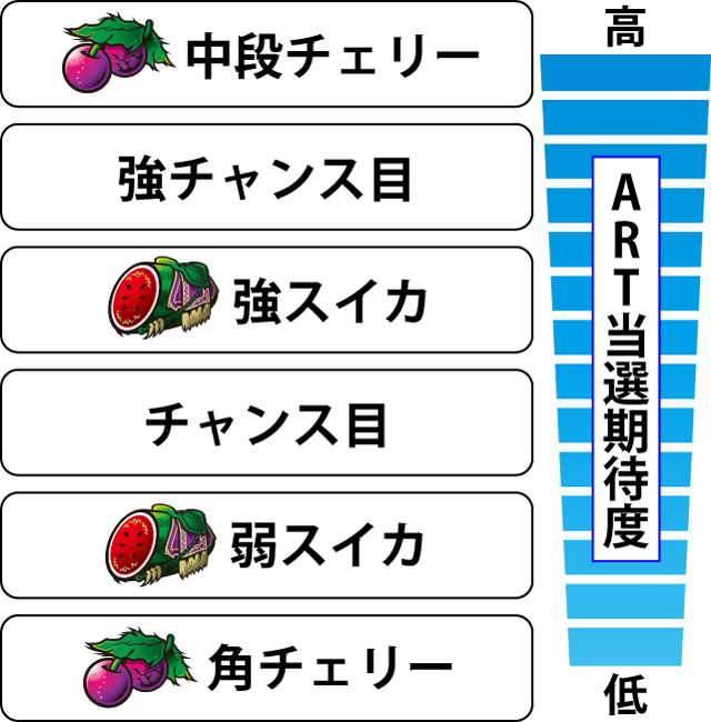 2.5.1 各役のART当選期待度