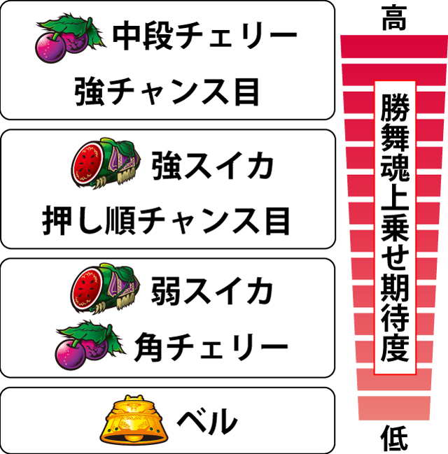 4.7.1 各役の勝舞魂上乗せ期待度