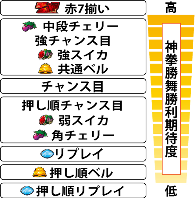 4.8.1 各役の神拳勝舞勝利期待度