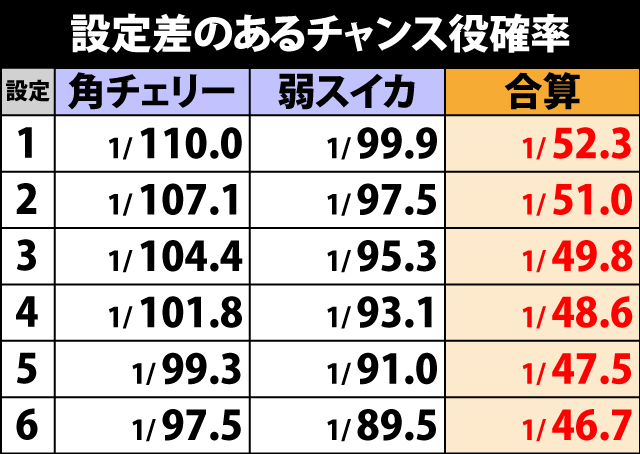 5.1.1 設定差のあるチャンス役確率