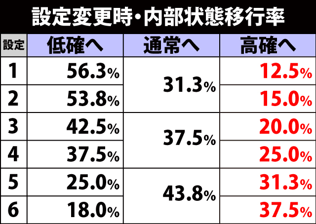 5.2.1 設定変更時・内部状態移行率