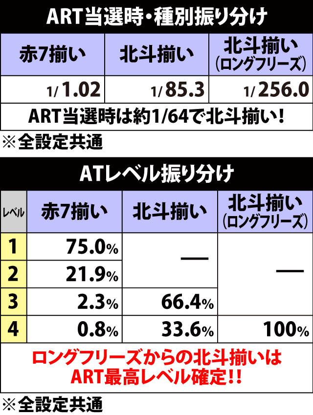 6.1.1 ATレベル振り分け