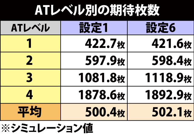 6.1.1 ATレベル振り分け
