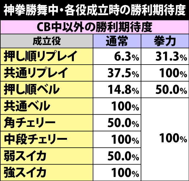 6.2.1 神拳勝舞・各役成立時の勝利期待度