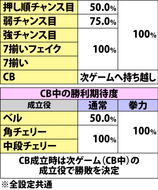 6.2.1 神拳勝舞・各役成立時の勝利期待度