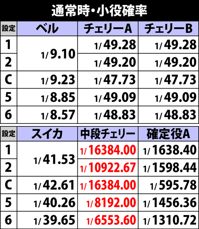 2.1.1 通常時・小役確率