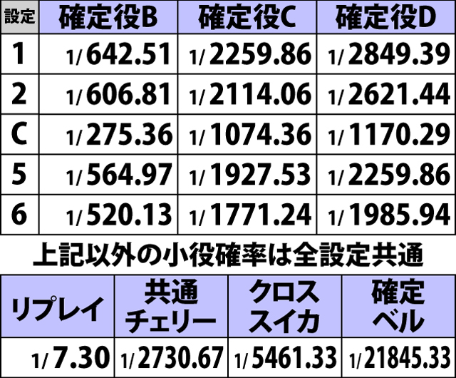 2.1.1 通常時・小役確率