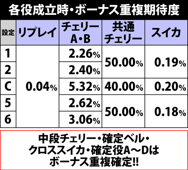 2.2.1 各役成立時・ボーナス重複期待度