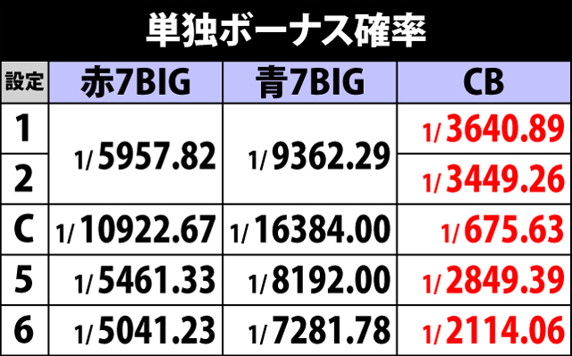 2.2.1 各役成立時・ボーナス重複期待度