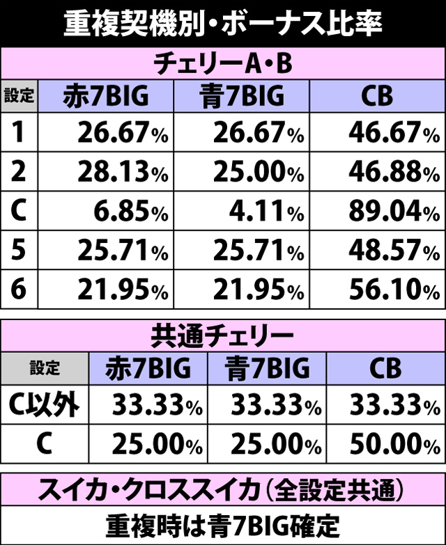 2.4.1 ボーナス重複契機別・種別比率