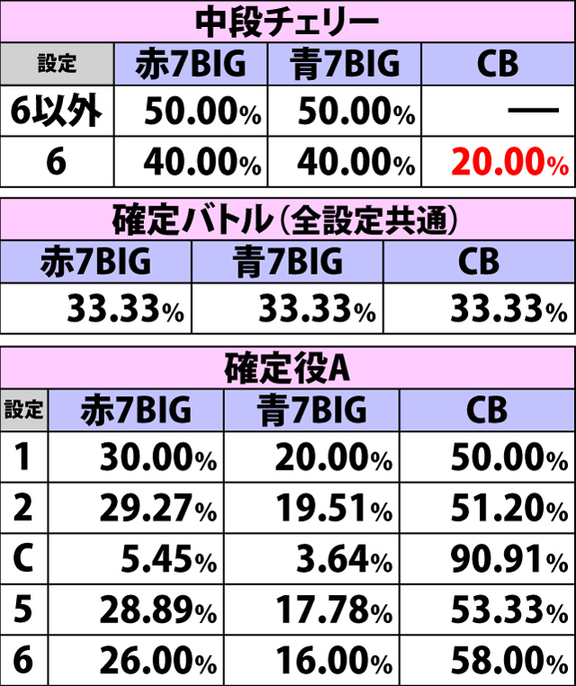 2.4.1 ボーナス重複契機別・種別比率