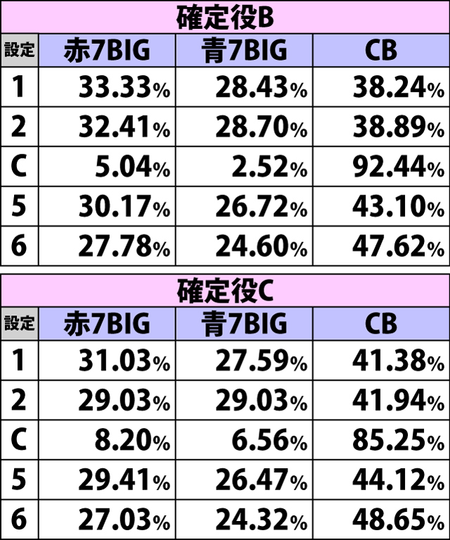 2.3.1 ボーナス重複契機別・種別比率(2ページ目)